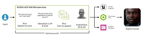 Create Digital Avatars With Generative AI | Use Case | NVIDIA