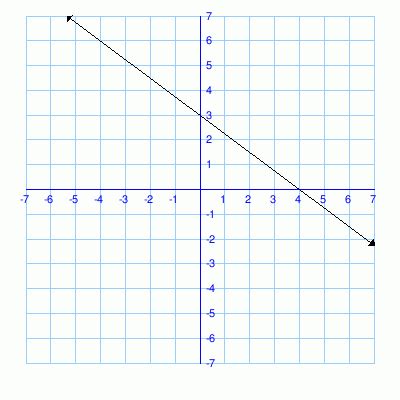MathScore Practice: Graphs to Linear Equations