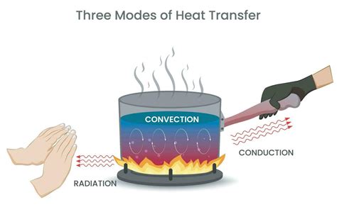 Image result for Example of Conduction Heat Transfer