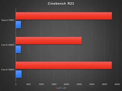 Intel Core i9-13900K Desktop Processor Review : It's neck and neck again
