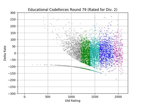 Image result for Codeforces Rating Chart