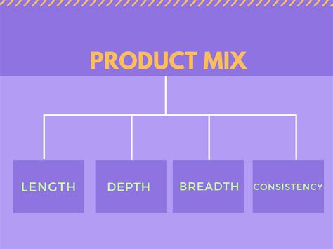 Marketing Mix - Product - Characteristics, Types, Levels, Decisions