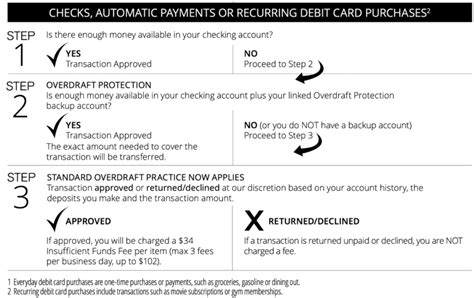 Image result for Overdraft Fee Chase