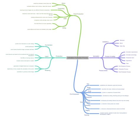 Image result for Animation Production Process