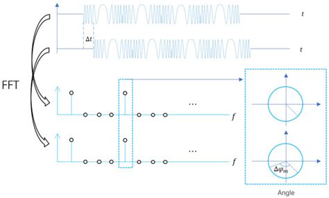 Sensors | Special Issue : Synthetic Aperture Radar (SAR) Simulation and ...