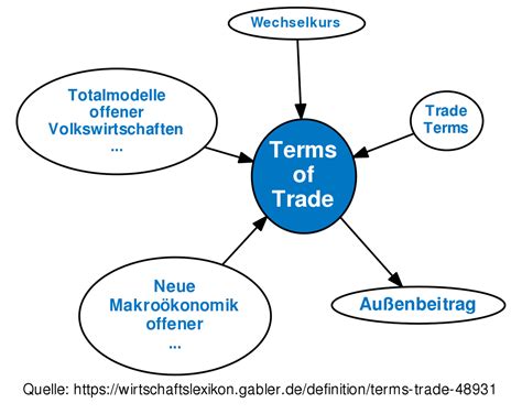 Trade Economics Definition 的图像结果