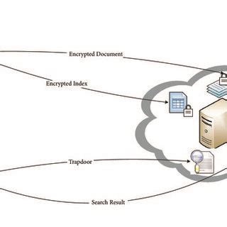 Image result for Searchable Public Key Encryption