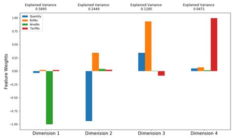 Data Mining Applications in Understanding Electricity Consumers ...
