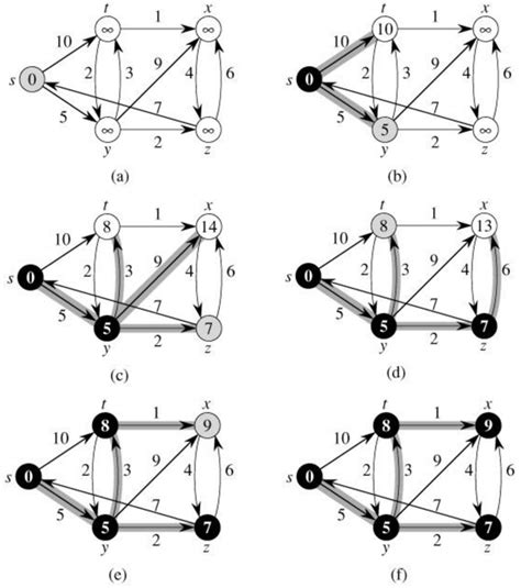 Image result for Disjkra Algorithm Example