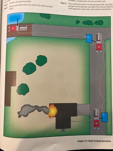 Image result for Firefighting Relay Pumping