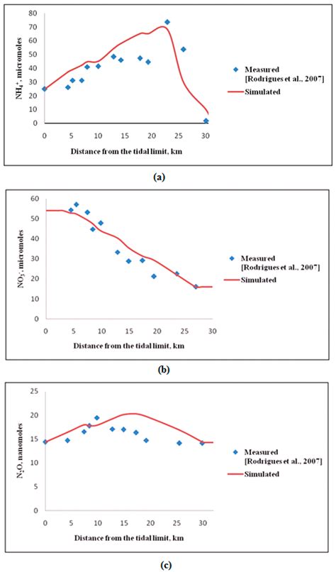 Managing Municipal Wastewater Treatment to Control Nitrous Oxide ...