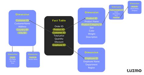 Image result for Database Schema Example