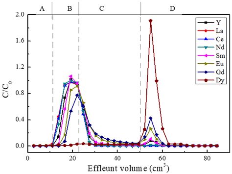 Separation of Minor Actinides from High-Level Liquid Waste Using Novel ...