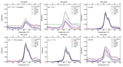 Dynamic Pyrolysis Characteristics, Kinetics and Products Analysis of ...