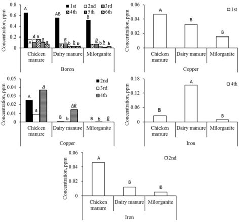 Patterns of Nutrient Dynamics within and below the Rootzone of Collard ...