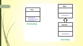 Image result for Polymorphism in Java PPT Templates