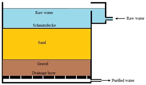 What Is The Function Of Sand Filter In Water Treatment at Pedro Guevara blog