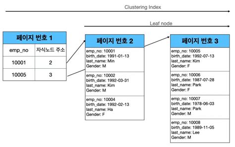 Image result for InnoDB Index Data Structure