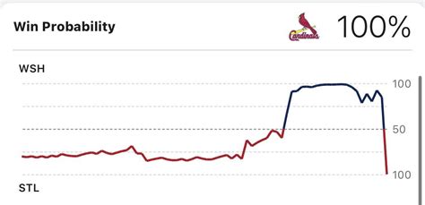 Image result for Win Probability Chart