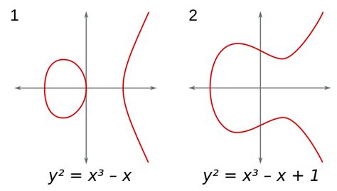 Image result for Elliptic Function
