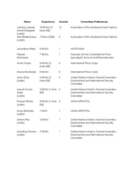 LMC MUN Delegation List for DPSM Conference 2023 - Studocu
