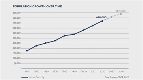 Advance Knox: State of the County report shows strong population growth, $24 billion county GDP ...