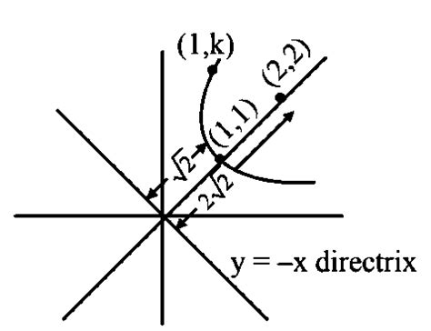 The axis of a parabola is the line y = x and its vertex and focus are ...