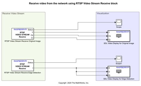 Raspberry Pi Video Stream 的图像结果