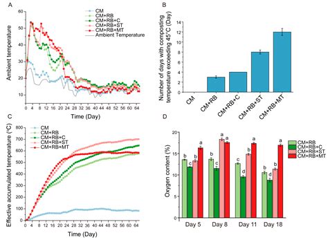 Evaluating Heap Composting as a Low-Input Alternative to Aerobic ...
