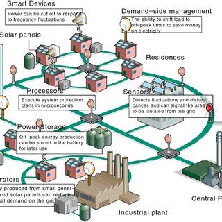 Smart Grid System 的图像结果