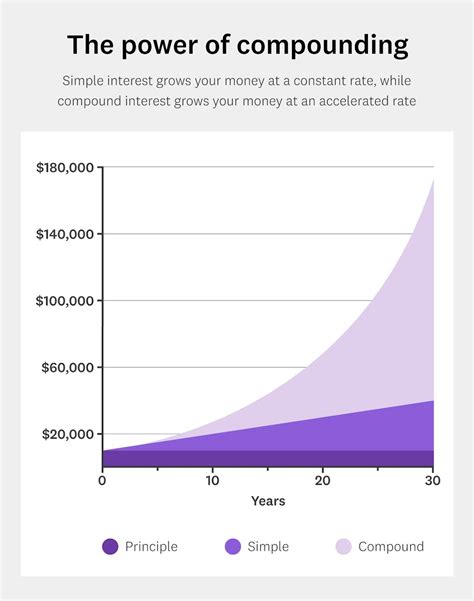 Image result for Compound Interest