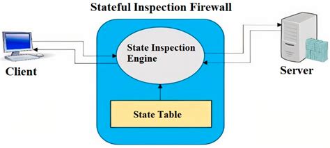 Image result for Stateful firewall Features