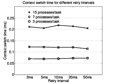 Context Switch. Time Formula 的图像结果