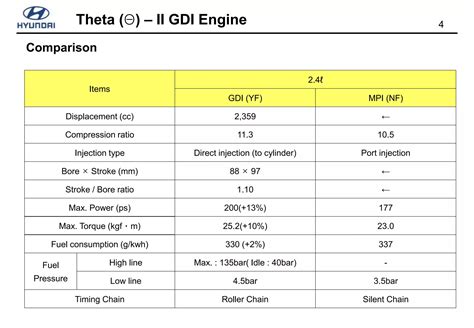 Hyundai Theta II GDI Engine .ppt