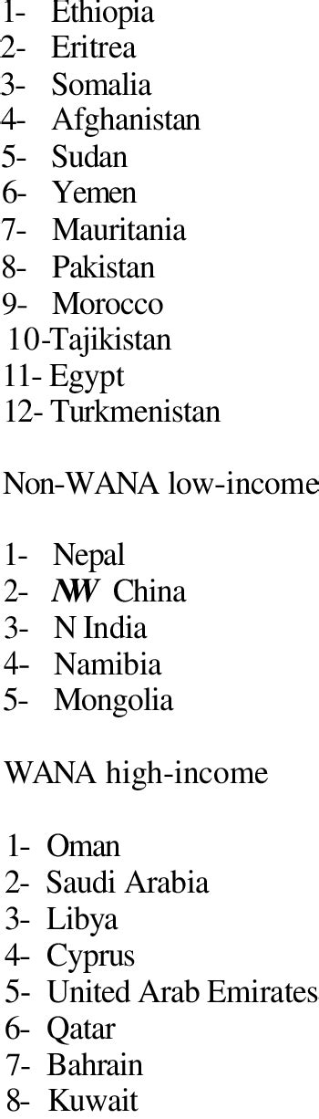 Image result for A Developing Country List