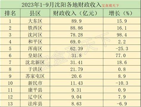 2023年1-9月沈阳各地财政收入，铁西稳居次席，沈河恢复最快 - 知乎