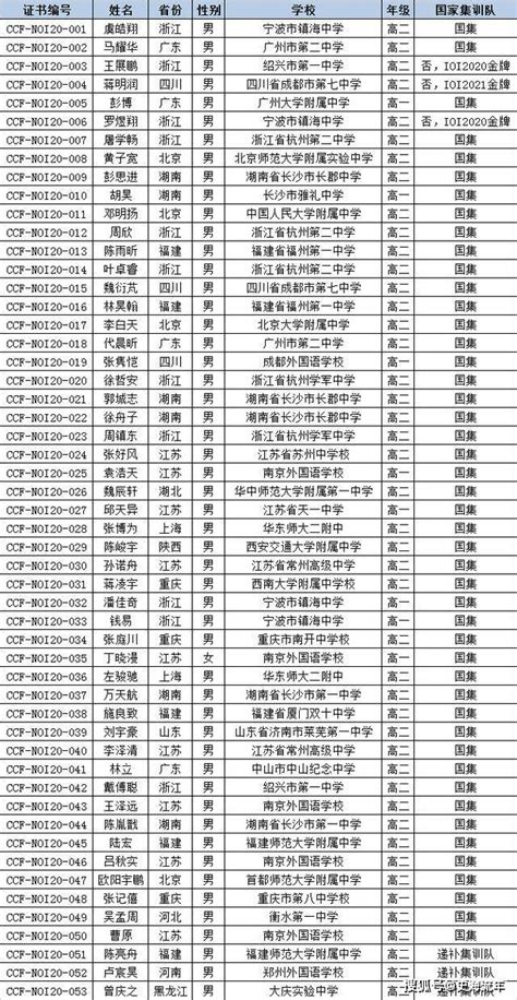 第33届化学奥赛国家集训队名单出炉：浙江、北京、四川并列第1|化学奥赛_新浪新闻
