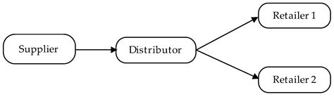 Simulation-Based Optimization of a Two-Echelon Continuous Review ...