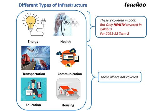 Class 12 Economics Chapter 9 Infrastructure Explain 的图像结果