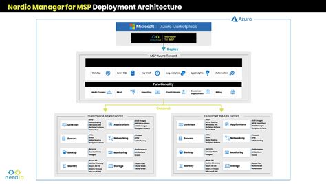 Image result for How to Create NetApp Pool in Nerdio