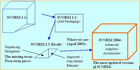 Image result for SCORM Learning