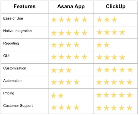 Image result for Clickup Vs Asana Review
