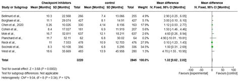 Comparative Efficacy of Immune Checkpoint Inhibitors and Therapeutic ...