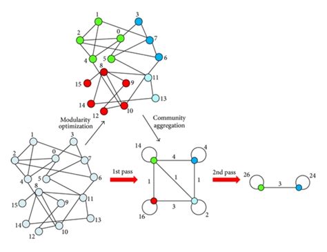 Louvain Algorithm in JavaScript 的图像结果