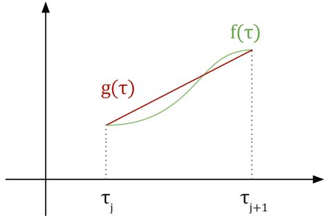 Trapezoidal Rule Calc 的图像结果