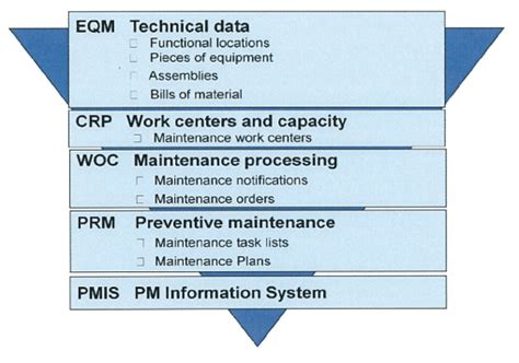 SAP Plant Maintenance Module Overview 的图像结果