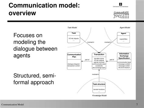 Example of Communication Modl 的图像结果
