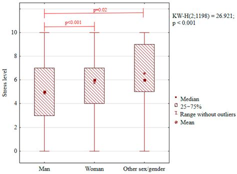 Identifying Pandemic Stress-Vulnerable Social Groups in Selected Polish ...
