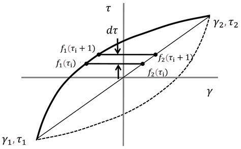 The Dynamic Properties of Sand under Torsion: A Literature Review