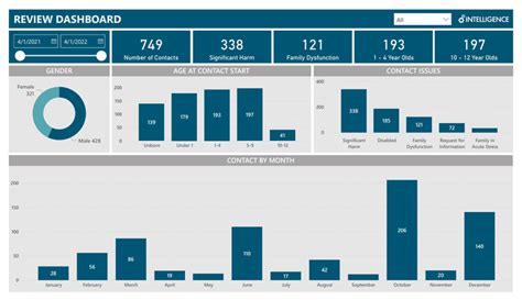 Power BI Dashboard | Freelancer